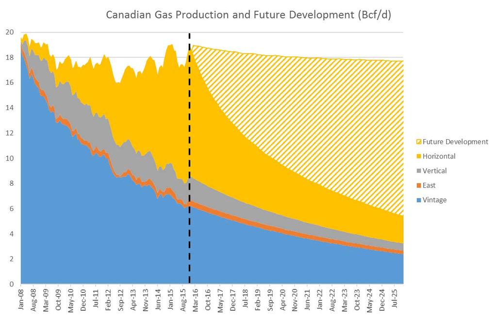 » Now add the future development onto the rest of the base production» 2015 Drilling levels are enough to effectively hold gas