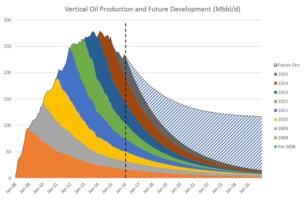 » Similarly vertical oil development continues its decline