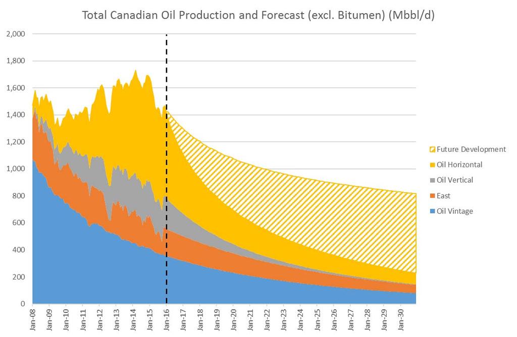 » As a result Total Non Bitumen Oil production continues its