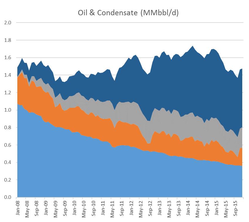 » Excluding Bitumen, Canadian Oil Production is ~1.4 MMBbl/d as of Q4 2015 and has been fairly steady at that rate.