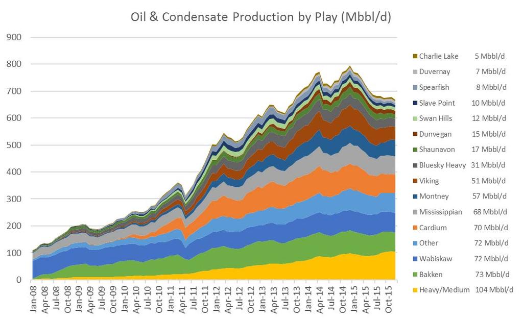 » The growth in HZ oil has come from many plays.