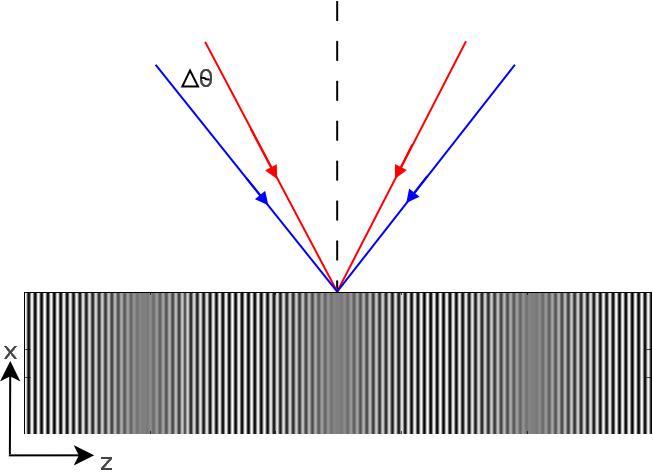 Figure 4. Two exposure recording of a moiré volume Bragg grating. The change in incidence angle between the first and second recording is 9.4 arc seconds. 3.