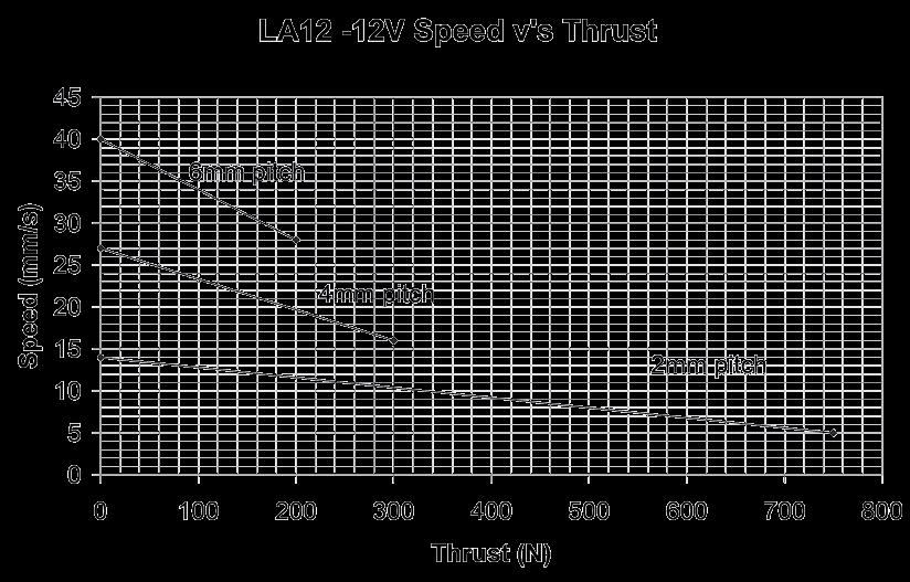 Speed and current curves - 12V motor: