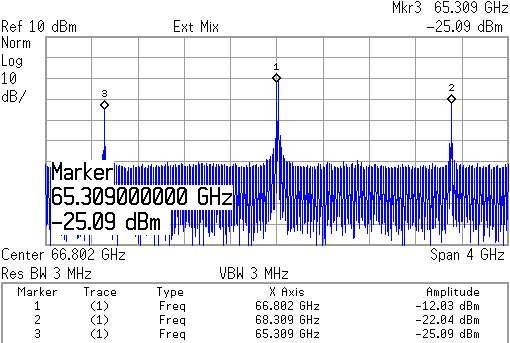 Portfolio of 65-GHz SiGe BiCMOS building blocks 67-GHz