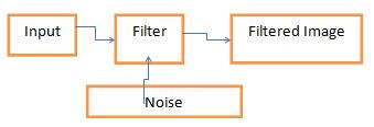 II. LITERATURE REVIEW In this preprocessing step the detected noise is filtered from an image using different filters. Noise reduction is a very important requirement in image processing.