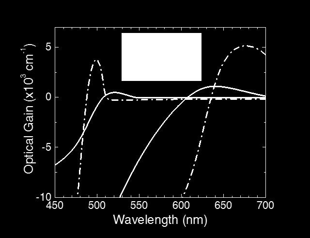μm. According to Equation 6.4, the effective gain spectrum of a straight alloy nanowire is calculated and shown as the orange curve in Figure 6.5.