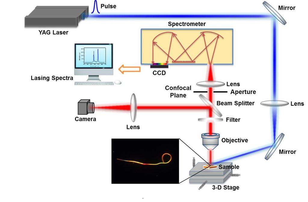 Figure A.5 Micro-PL setup with confocal collection. An aperture was inserted at the confocal plane of the objective for the localized collection. For the normal spectroscopy in Figure 7.1 and 7.