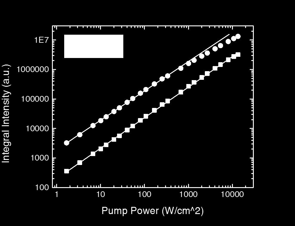 density filter. The integrated PL intensity as a function of pumping power density is plotted in log-log scale in Figure 3.5. The guiding lines are the linear fittings of both bands.