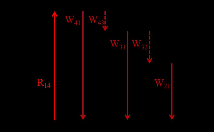 Figure 3.6 Energy level diagram showing the transitions in 4-level system.