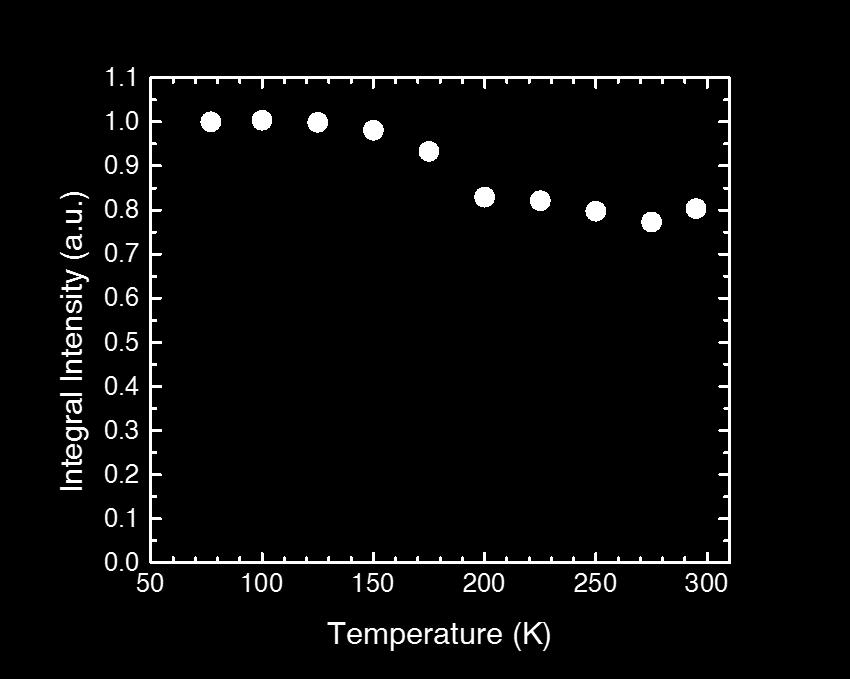 The good thermal stability of the ECS nanowires allows the stable performance as the amplifiers or lasers in a wide temperature range. Figure 3.