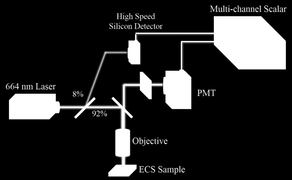resolved photon counting. Since the lifetime is in microsecond to millisecond scale, the electric wire decay time can be neglected. Figure 3.9 Schematic of the PL lifetime measurement system.