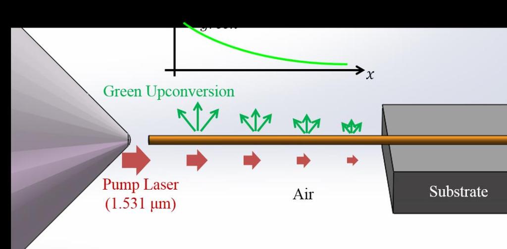 Figure 4.5 Configuration of the absorption measurement on single ECS nanowire.
