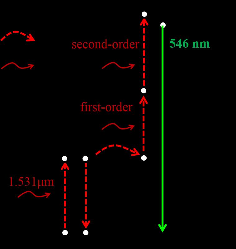 6 Energy level diagram showing the second-order upconversion and the green emission.