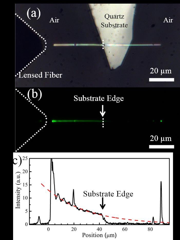 Figure 4.7 (a) Microscope top view of the ECS nanowire waveguide. (b) Image of the green upconversion from the ECS nanowire.