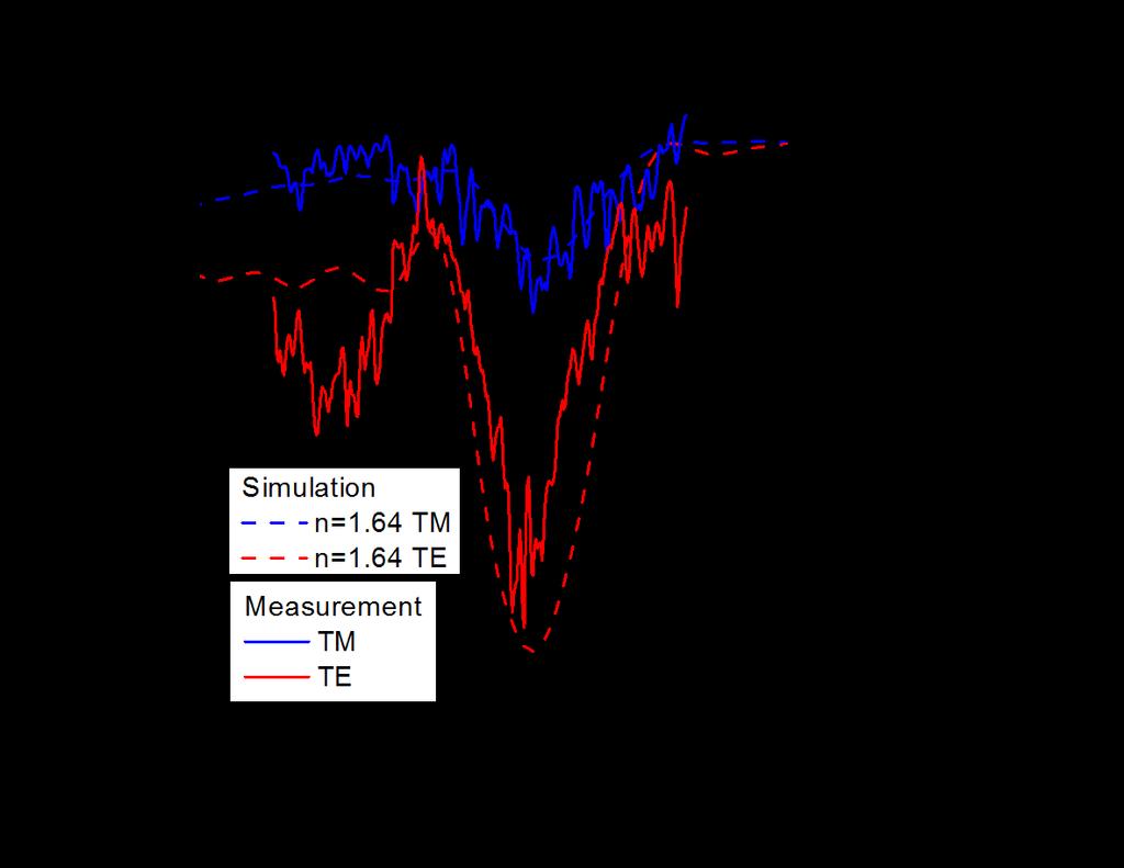 Figure 5.5 Experimental (solid) and simulated transmission spectra unter TE- (red) and TM- (blue) polarization injection. The refractive index of the FDTD simulation is set as n=1.64. 5.2.