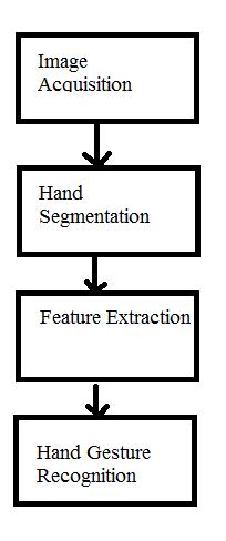 Dong-Luong Dinha, et. al. [11] developed a hand gesture recognition technique for home appliances using depth imaging sensor.