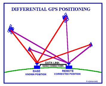 Differential GPS (DGPS) Most sources of GPS error come from pseudorange error, these errors are caused by the ionosphere or satellite clock errors These errors tend to be common for two receivers
