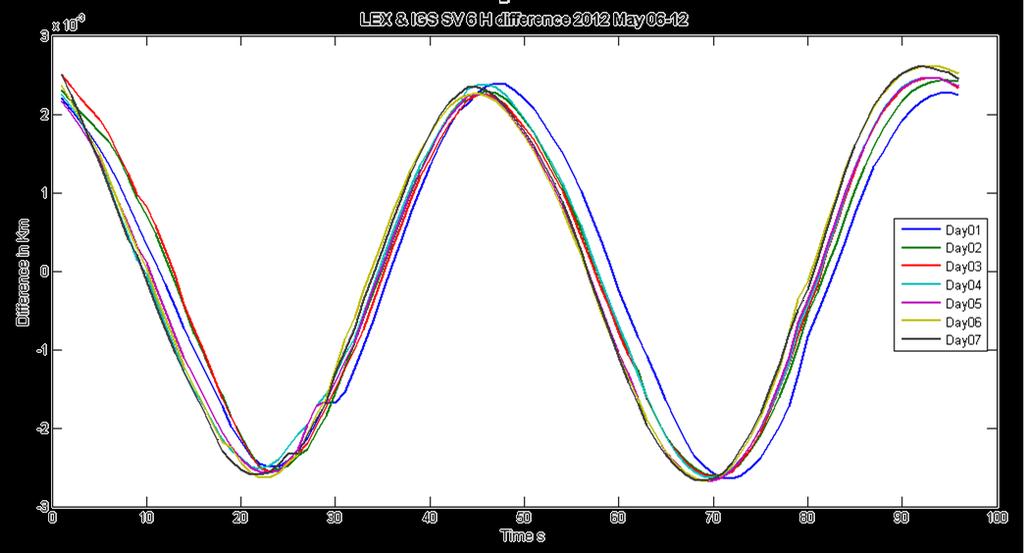 LEX SV-6 Z axis error variation throughout one week Ephemeris error in LEX data is systematic