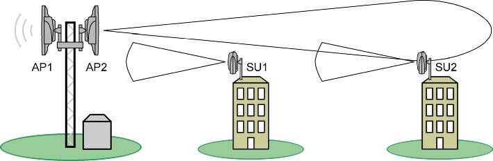 6 IMPROVING RADIO COVERAGE An understanding of the beamwidth of an antenna can identify the need to mechanically tilt an antenna to increase radio coverage and improve system performance in a radio