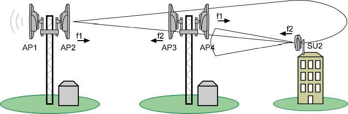 6.2 IMPROVING ISOLATION THROUGH BEAM-TILT In the idealised radio deployment illustrated, Access Point AP2 is transmitting on frequency f1.