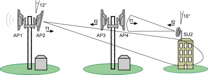 Subscriber Unit SU2 receives strongly wanted signals from AP4 and interference from Access Point AP2.