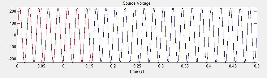 The fundamental component of the source current has amplitude of 248.6 amperes. Fig.5.