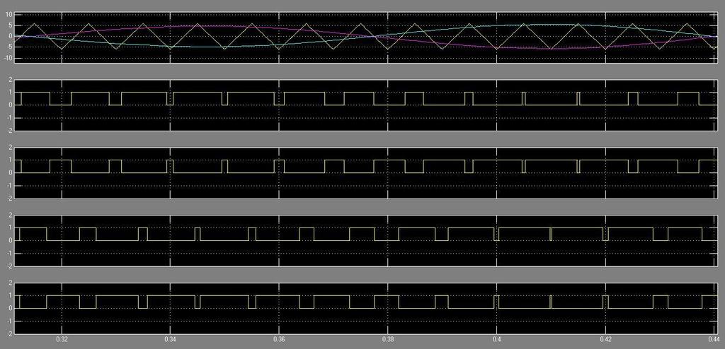 Fig.5.11. PWM gating signals generation using U-PWM technique.