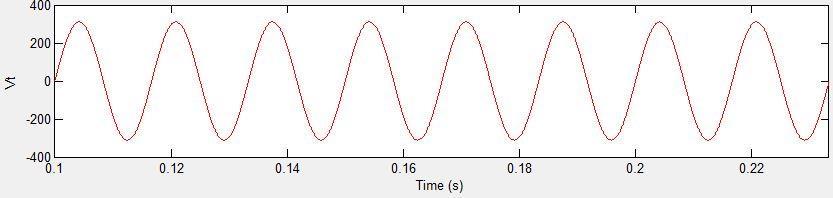 Fig.5.13. Terminal voltage waveforms. Fig.5.14. Source current waveforms. Fig.5.15. Load current waveforms.