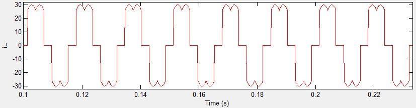 After the switching on of the filter the source current waveform becomes almost sinusoidal.