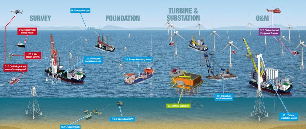 Offshore supply chain and infrastructure Graph: BVG Associates Pre-Installation Installation Operation Surveys Foundation Turbine O&M