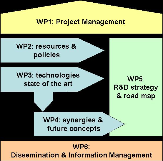 ORECCA work package structure WP1 - Project Management, (Fh IWES) WP2 Resource characterisation, environmental impact, financial and legislative framework for