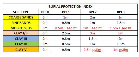 Burial Protection Index Cable route needs to be analysed for risk