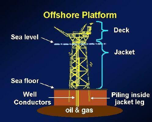 for exploitation in the Gulf of Mexico (USA) Platform