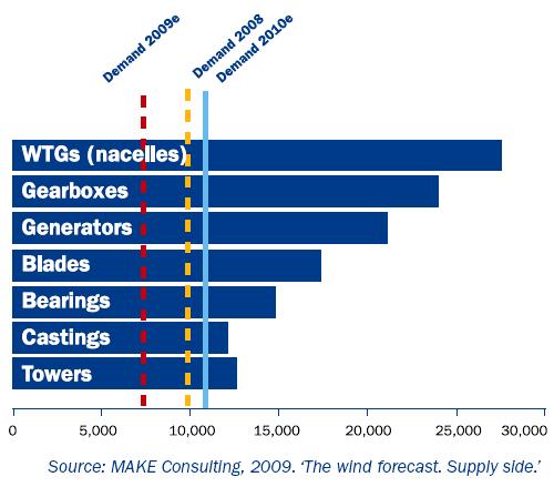 Wind turbine manufacturing capacity and demand in Europe EU steal