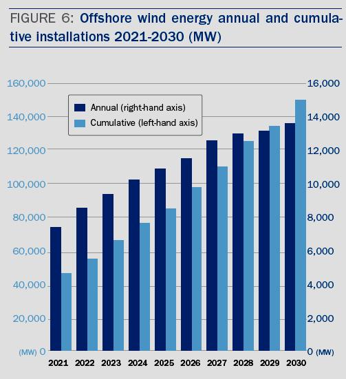 000 MW installed 6900 MW/a deployment 148 TWh/a