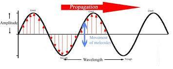 Examples: Sound waves, P-waves Characteristics What is it? Units 1.Wavelength The distance from a crest to the next crest or the distance it takes to repeat itself.