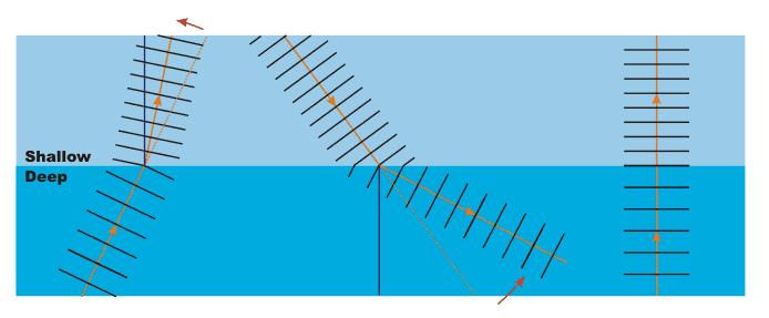 Properties of waves Reflection. As the waves strike a plane (flat) barrier they are reflected. This is very similar for a beam of light reflecting on a plane mirror.