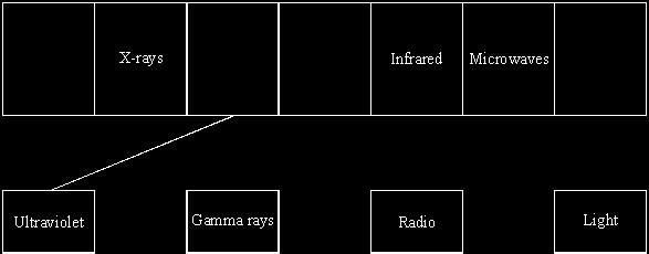 3 The diagram represents the electromagnetic spectrum. Four of the waves have not been named. Draw lines to join each of the waves to its correct position in the electromagnetic spectrum.