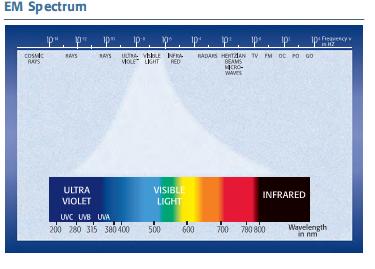 Light and the EM Spectrum The EM Spectrum The Earth s atmosphere is filled with EM wave energy Range from exceptionally long wavelengths to exceptionally short ones Ex.