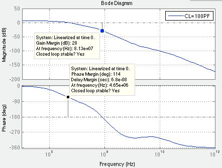 Simulation results show that the frequency response of the circuit is also quite sensitive to output capacitor C L and its corresponding ESR. In Fig.