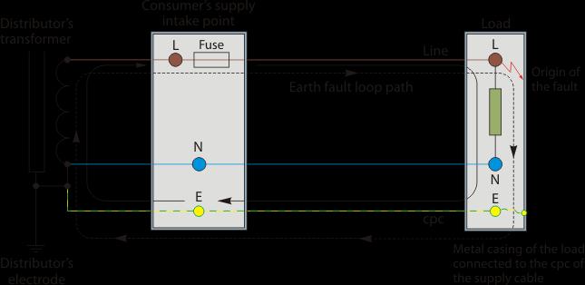 Equivalent Earth Fault Loop for a TN-S Supply A TN-S system usually has an external earth loop impedance of around 0.8 Ω. quoted by the distributor for both single and three phase supplies.