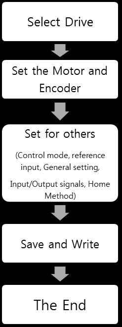 3. Structure of Drive CM. 3.11 Quick Setup The parameters can be configured interactively.