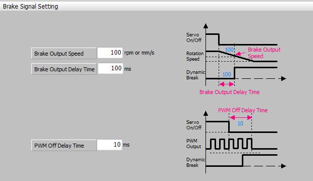 3. Structure of Drive CM. Setting the Brake Output Signal Function Figure 3-11.