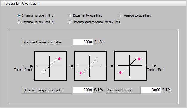 3. Structure of Drive CM Configuring Torque Limit Function Internal torque limit 1 Figure 3-11.19 (1) Positive Torque Limit Value (0x60E0) - This sets the limit of positive torque values.