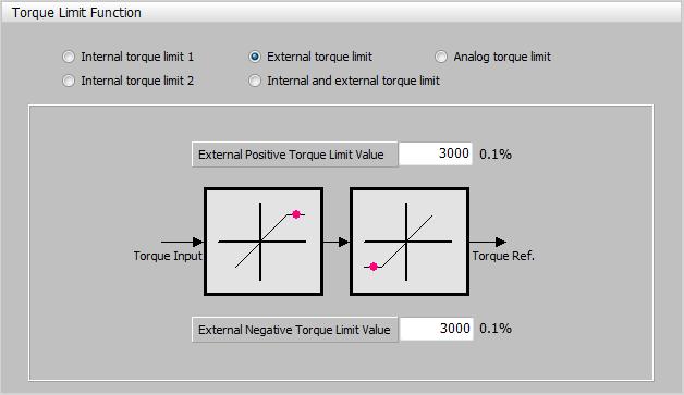 3. Structure of Drive CM. Internal and external torque limit Figure 3-11.22 (1) Positive Torque Limit Value (0x60E0) - This sets the limit of positive torque values.