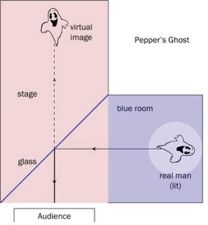 PEPPER S GHOST Think about the last time you stood in front of a window at night, while the lights in your room were on. What did you see? WHAT IS PEPPER S GHOST?