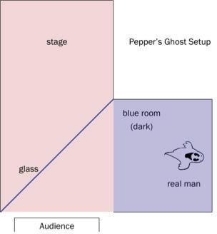HISTORY OF PEPPER S GHOST Pepper s Ghost was first mentioned over 400 years ago, but not demonstrated until an inventor named Henry Dircks created the Dircksian Phantasmagoria in 1862.