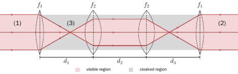 CONVEX LENSES & FOCAL LENGTHS Key to the operation of the Rochester Cloak is knowing the focal length of a convex lens precisely.