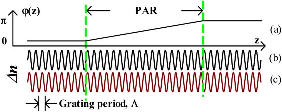 940 IEEE JOURNAL OF QUANTUM ELECTRONICS, VOL. 44, NO. 10, OCTOBER 2008 Fig. 1. (a) Phase distribution of a grating in a CPM DFB laser. The -phase shift is distributed linearly in the PAR.