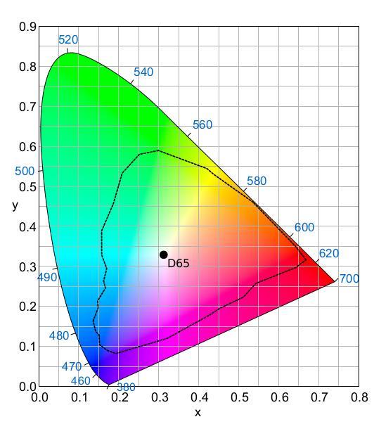 Gamut of Common Reflected Colors: Pointer s